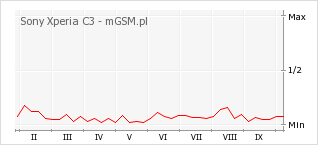 Wykres zmian popularności telefonu Sony Xperia C3