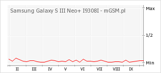 Wykres zmian popularności telefonu Samsung Galaxy S III Neo+ I9308I