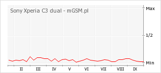 Wykres zmian popularności telefonu Sony Xperia C3 dual