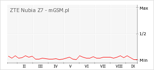 Wykres zmian popularności telefonu ZTE Nubia Z7