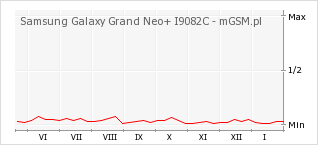 Wykres zmian popularności telefonu Samsung Galaxy Grand Neo+ I9082C