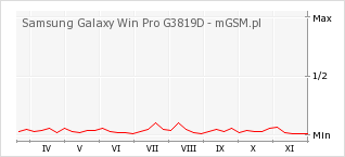 Wykres zmian popularności telefonu Samsung Galaxy Win Pro G3819D