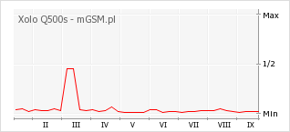 Wykres zmian popularności telefonu Xolo Q500s
