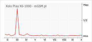 Wykres zmian popularności telefonu Xolo Play X6-1000
