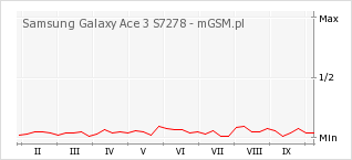 Wykres zmian popularności telefonu Samsung Galaxy Ace 3 S7278