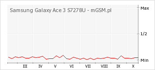Wykres zmian popularności telefonu Samsung Galaxy Ace 3 S7278U