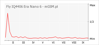 Wykres zmian popularności telefonu Fly IQ4406 Era Nano 6