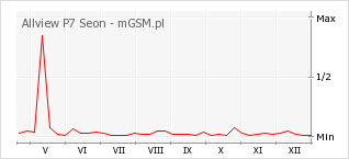 Wykres zmian popularności telefonu Allview P7 Seon