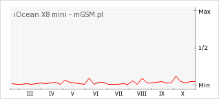 Wykres zmian popularności telefonu iOcean X8 mini