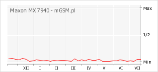 Wykres zmian popularności telefonu Maxon MX 7940