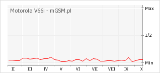 Wykres zmian popularności telefonu Motorola V66i