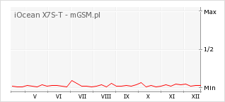 Wykres zmian popularności telefonu iOcean X7S-T