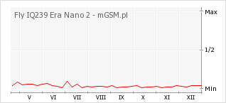 Wykres zmian popularności telefonu Fly IQ239 Era Nano 2