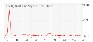 Wykres zmian popularności telefonu Fly IQ4601 Era Style 2
