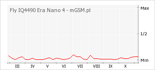 Wykres zmian popularności telefonu Fly IQ4490 Era Nano 4
