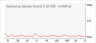 Wykres zmian popularności telefonu Samsung Galaxy Grand 2 G7108