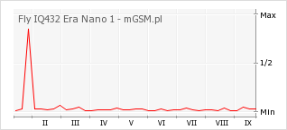 Wykres zmian popularności telefonu Fly IQ432 Era Nano 1