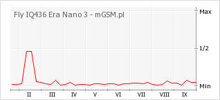 Wykres zmian popularności telefonu Fly IQ436 Era Nano 3