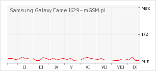 Wykres zmian popularności telefonu Samsung Galaxy Fame I629