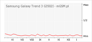 Wykres zmian popularności telefonu Samsung Galaxy Trend 3 G3502I