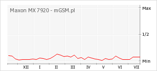 Wykres zmian popularności telefonu Maxon MX 7920