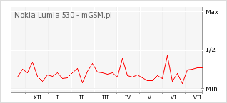 Wykres zmian popularności telefonu Nokia Lumia 530