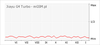 Wykres zmian popularności telefonu Jiayu G4 Turbo