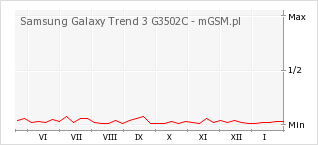 Wykres zmian popularności telefonu Samsung Galaxy Trend 3 G3502C