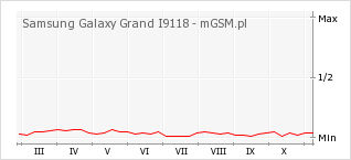 Wykres zmian popularności telefonu Samsung Galaxy Grand I9118