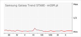 Wykres zmian popularności telefonu Samsung Galaxy Trend S7568I