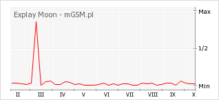 Wykres zmian popularności telefonu Explay Moon