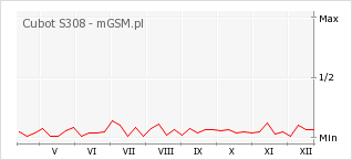 Wykres zmian popularności telefonu Cubot S308