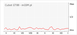 Wykres zmian popularności telefonu Cubot GT88