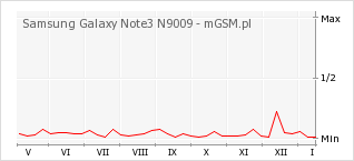 Wykres zmian popularności telefonu Samsung Galaxy Note3 N9009