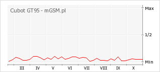 Wykres zmian popularności telefonu Cubot GT95