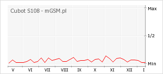Wykres zmian popularności telefonu Cubot S108