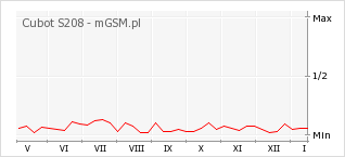 Wykres zmian popularności telefonu Cubot S208