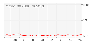 Wykres zmian popularności telefonu Maxon MX 7600