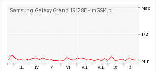 Wykres zmian popularności telefonu Samsung Galaxy Grand I9128E