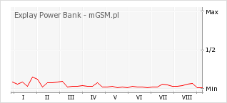 Wykres zmian popularności telefonu Explay Power Bank