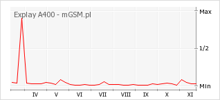 Wykres zmian popularności telefonu Explay A400