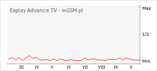 Wykres zmian popularności telefonu Explay Advance TV