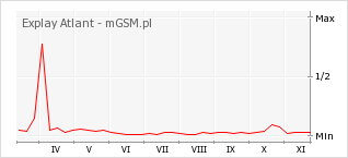 Wykres zmian popularności telefonu Explay Atlant