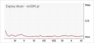Wykres zmian popularności telefonu Explay Atom