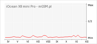 Wykres zmian popularności telefonu iOcean X8 mini Pro