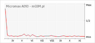 Wykres zmian popularności telefonu Micromax A093