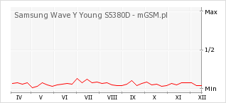 Wykres zmian popularności telefonu Samsung Wave Y Young S5380D