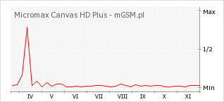 Wykres zmian popularności telefonu Micromax Canvas HD Plus
