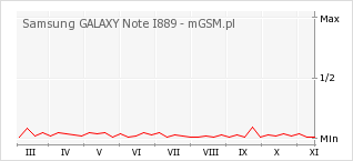 Wykres zmian popularności telefonu Samsung GALAXY Note I889