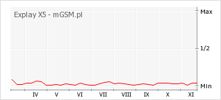 Wykres zmian popularności telefonu Explay X5
